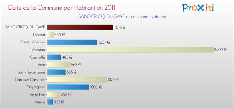 Dette par habitant de la commune en 2011 pour SAINT-CRICQ-DU-GAVE et les communes proches Comparaison de la dette par habitant de la commune en 2011 pour SAINT-CRICQ-DU-GAVE et les communes voisines