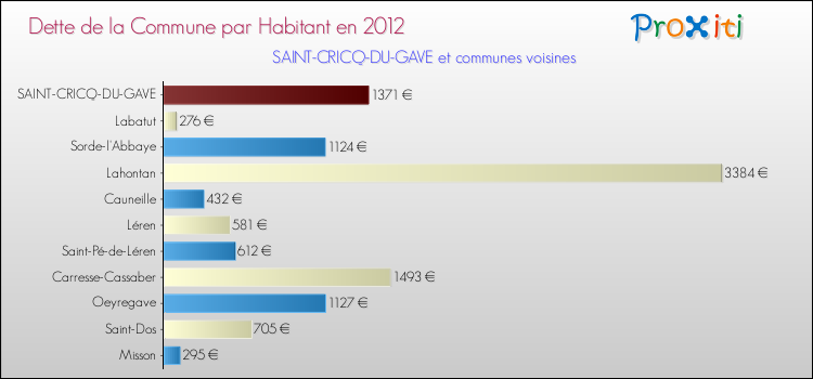 Dette par habitant de la commune en 2012 pour SAINT-CRICQ-DU-GAVE et les communes proches Comparaison de la dette par habitant de la commune en 2012 pour SAINT-CRICQ-DU-GAVE et les communes voisines