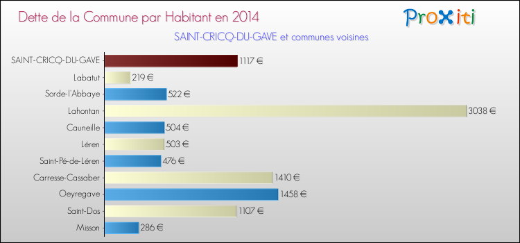 Dette par habitant de la commune en 2014 pour SAINT-CRICQ-DU-GAVE et les communes proches Comparaison de la dette par habitant de la commune en 2014 pour SAINT-CRICQ-DU-GAVE et les communes voisines