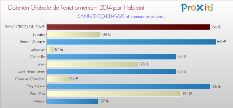 Montant des dotations globales de fonctionnement DGF par Habitant pour SAINT-CRICQ-DU-GAVE et les communes proches en 2014. Comparaison des des dotations globales de fonctionnement DGF par habitant pour SAINT-CRICQ-DU-GAVE et les communes voisines en 2014.