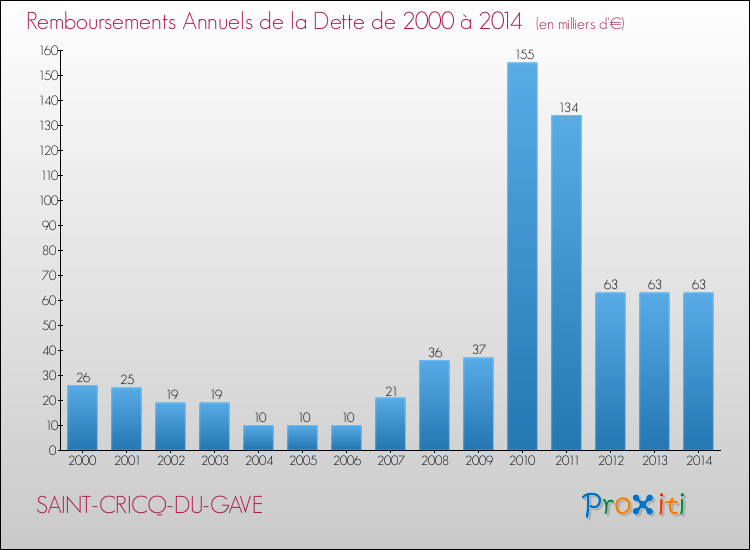 Evolution de l'annuité de la dette pour la commune de SAINT-CRICQ-DU-GAVE de 2000 à 2014 Annuités de la dette pour SAINT-CRICQ-DU-GAVE de 2000 à 2014