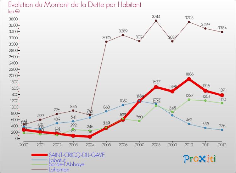Evolution de la dette par habitant pour la commune de SAINT-CRICQ-DU-GAVE et les communes proches de 2000 à 2012 Comparaison de la dette par habitant pour SAINT-CRICQ-DU-GAVE et les communes voisines de 2000 à 2012