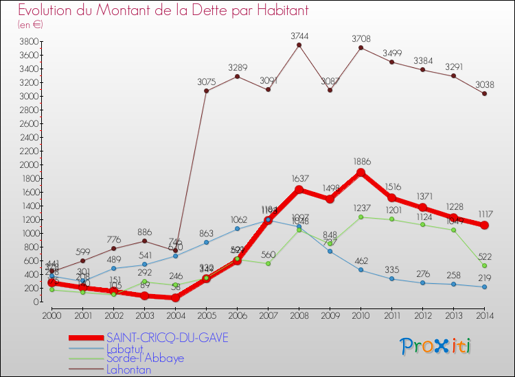 Evolution de la dette par habitant pour la commune de SAINT-CRICQ-DU-GAVE et les communes proches de 2000 à 2014 Comparaison de la dette par habitant pour SAINT-CRICQ-DU-GAVE et les communes voisines de 2000 à 2014