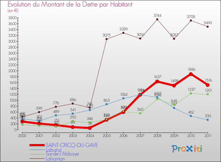 Evolution de la dette par habitant pour la commune de SAINT-CRICQ-DU-GAVE et les communes proches Comparaison de la dette par habitant pour SAINT-CRICQ-DU-GAVE et les communes voisines