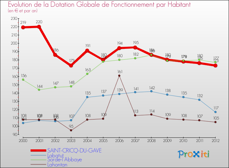 Evolution et montant de la dotation globale de fonctionnement par Habitant pour SAINT-CRICQ-DU-GAVE et les communes proches Comparaison des dotations globales de fonctionnement par habitant pour SAINT-CRICQ-DU-GAVE et les communes voisines
