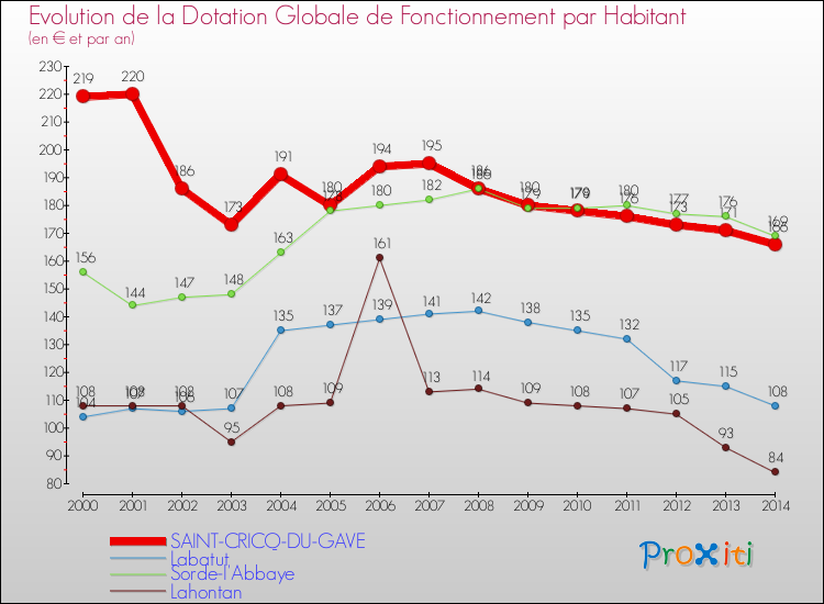 Evolution et montant de la dotation globale de fonctionnement par Habitant pour SAINT-CRICQ-DU-GAVE et les communes proches de 2000 à 2014. Comparaison des dotations globales de fonctionnement par habitant pour SAINT-CRICQ-DU-GAVE et les communes voisines de 2000 à 2014.