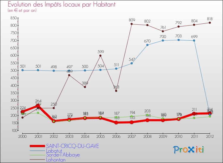 Evolution et montant des impôts locaux par Habitant pour SAINT-CRICQ-DU-GAVE et les communes proches Comparaison des impôts locaux par habitant pour SAINT-CRICQ-DU-GAVE et les communes voisines