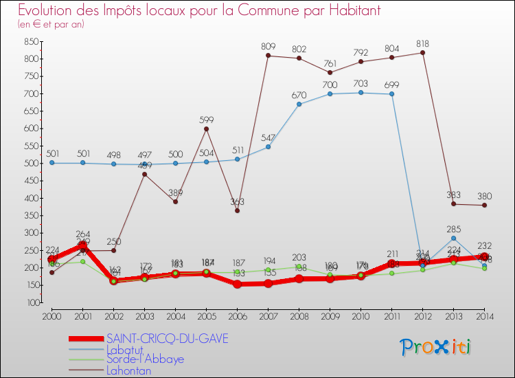 Evolution et montant des impôts locaux par Habitant pour SAINT-CRICQ-DU-GAVE et les communes proches de 2000 à 2014 Comparaison des impôts locaux par habitant pour SAINT-CRICQ-DU-GAVE et les communes voisines de 2000 à 2014