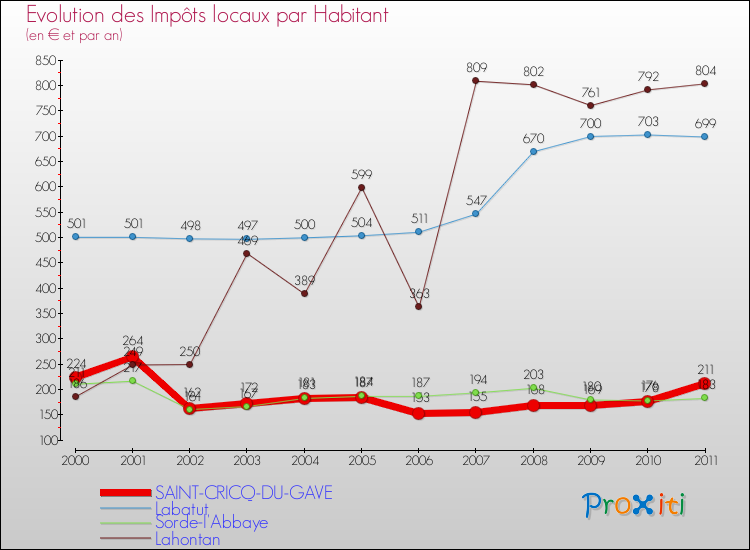Evolution et montant des impôts locaux par Habitant pour SAINT-CRICQ-DU-GAVE et les communes proches Comparaison des impôts locaux par habitant pour SAINT-CRICQ-DU-GAVE et les communes voisines
