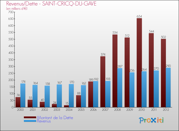 Evolution comparée de la dette et des revenus pour la commune de SAINT-CRICQ-DU-GAVE de 2000 à 2012 Comparaison de la dette et des revenus pour SAINT-CRICQ-DU-GAVE de 2000 à 2012