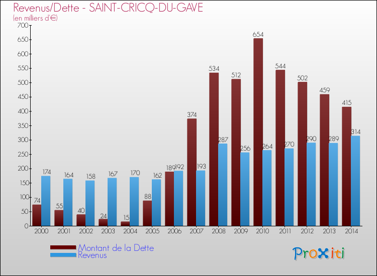 Evolution comparée de la dette et des revenus pour la commune de SAINT-CRICQ-DU-GAVE de 2000 à 2014 Comparaison de la dette et des revenus pour SAINT-CRICQ-DU-GAVE de 2000 à 2014