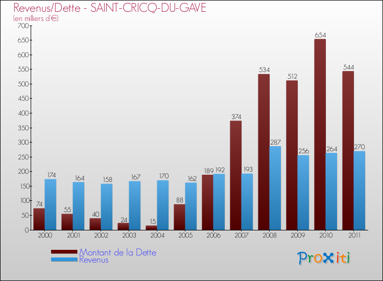 Evolution comparée de la dette et des revenus pour la commune de SAINT-CRICQ-DU-GAVE de 2000 à 2011 Comparaison de la dette et des revenus pour SAINT-CRICQ-DU-GAVE de 2000 à 2011