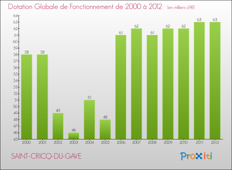 Evolution du montant de la Dotation Globale de Fonctionnement pour la commune de SAINT-CRICQ-DU-GAVE de 2000 à 2012 Evolution du montant de la Dotation Globale de Fonctionnement pour SAINT-CRICQ-DU-GAVE de 2000 à 2012