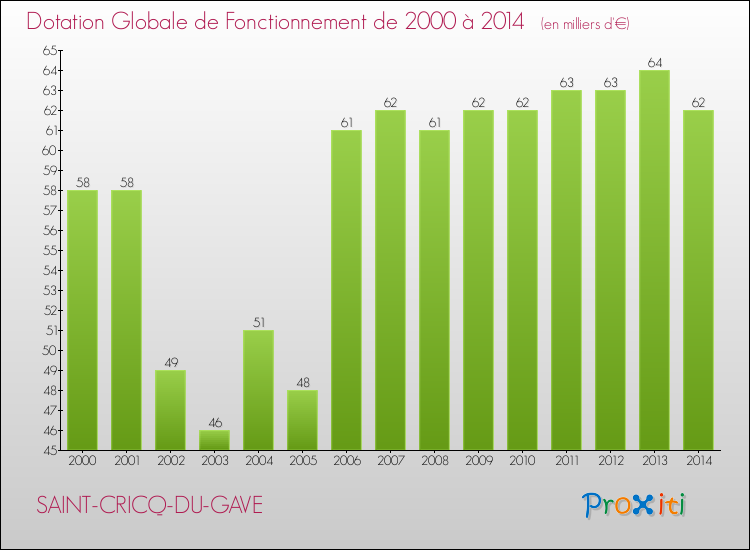 Evolution du montant de la Dotation Globale de Fonctionnement pour la commune de SAINT-CRICQ-DU-GAVE de 2000 à 2014 Evolution du montant de la Dotation Globale de Fonctionnement pour SAINT-CRICQ-DU-GAVE de 2000 à 2014