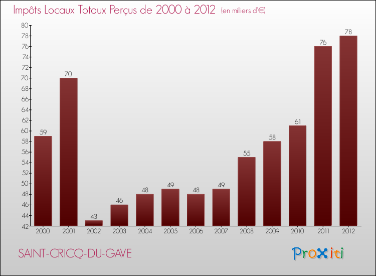 Evolution des Impôts Locaux pour la commune de SAINT-CRICQ-DU-GAVE de 2000 à 2012 Evolution des Impôts Locaux pour SAINT-CRICQ-DU-GAVE de 2000 à 2012