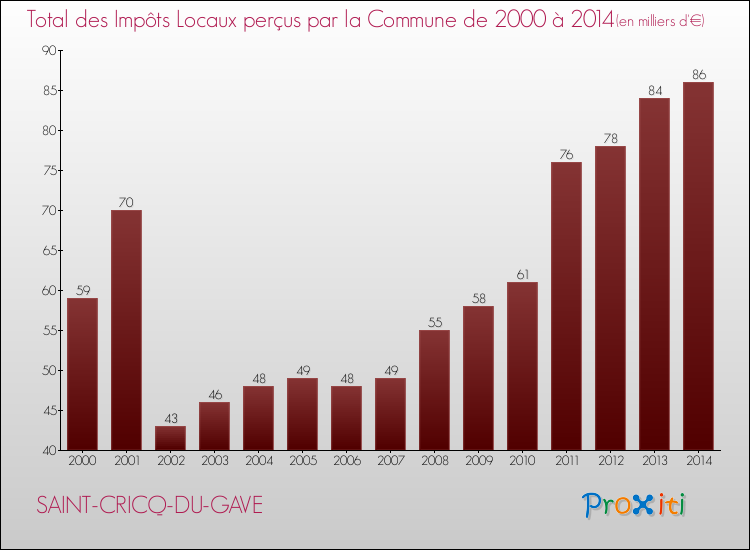 Evolution des Impôts Locaux pour la commune de SAINT-CRICQ-DU-GAVE de 2000 à 2014 Evolution des Impôts Locaux pour SAINT-CRICQ-DU-GAVE de 2000 à 2014