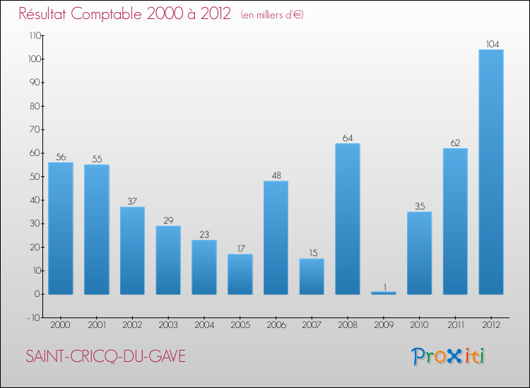 Evolution du résultat comptable pour la commune de SAINT-CRICQ-DU-GAVE de 2000 à 2012 Evolution du résultat comptable pour SAINT-CRICQ-DU-GAVE de 2000 à 2012