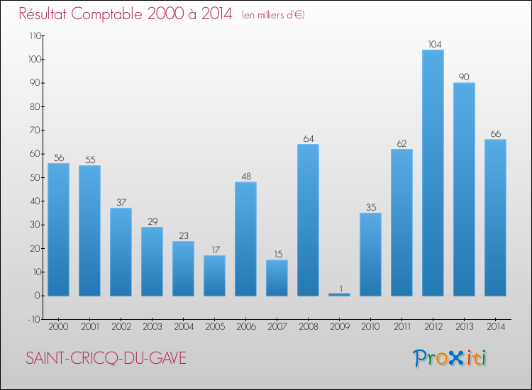 Evolution du résultat comptable pour la commune de SAINT-CRICQ-DU-GAVE de 2000 à 2014 Evolution du résultat comptable pour SAINT-CRICQ-DU-GAVE de 2000 à 2014