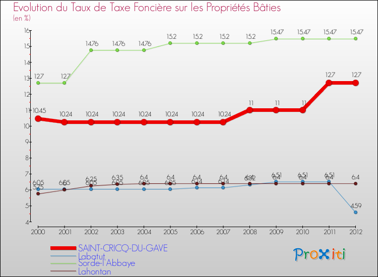 Evolution du taux de la taxe foncière sur le bati pour SAINT-CRICQ-DU-GAVE et les communes proches de 2000 à 2012 Comparaison des taux de taxe foncière sur le bati pour SAINT-CRICQ-DU-GAVE et les communes voisines de 2000 à 2012