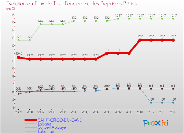 Evolution du taux de la taxe foncière sur le bati pour SAINT-CRICQ-DU-GAVE et les communes proches de 2000 à 2014 Comparaison des taux de taxe foncière sur le bati pour SAINT-CRICQ-DU-GAVE et les communes voisines de 2000 à 2014