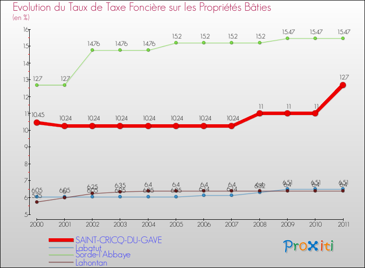 Evolution du taux de la taxe foncière sur le bati pour SAINT-CRICQ-DU-GAVE et les communes proches Comparaison des taux de taxe foncière sur le bati pour SAINT-CRICQ-DU-GAVE et les communes voisines