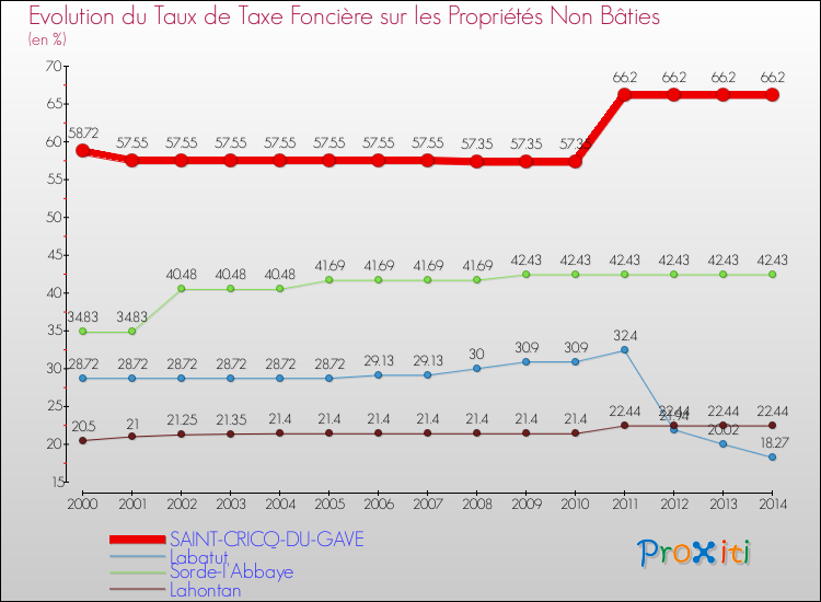 Evolution du taux de la taxe foncière sur les immeubles et terrains non batis pour SAINT-CRICQ-DU-GAVE et les communes proches de 2000 à 2014 Comparaison des taux de la taxe foncière sur les immeubles et terrains non batis pour SAINT-CRICQ-DU-GAVE et les communes voisines de 2000 à 2014
