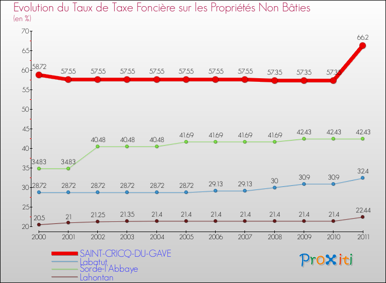 Evolution du taux de la taxe foncière sur les immeubles et terrains non batis pour SAINT-CRICQ-DU-GAVE et les communes proches Comparaison des taux de la taxe foncière sur les immeubles et terrains non batis pour SAINT-CRICQ-DU-GAVE et les communes voisines