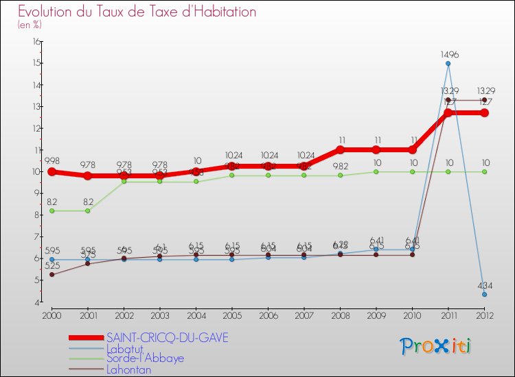 Evolution du taux de la taxe d'habitation pour SAINT-CRICQ-DU-GAVE et les communes proches Comparaison des taux de la taxe d'habitation pour SAINT-CRICQ-DU-GAVE et les communes voisines