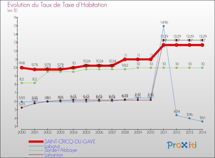 Evolution du taux de la taxe d'habitation pour SAINT-CRICQ-DU-GAVE et les communes proches de 2000 à 2014 Comparaison des taux de la taxe d'habitation pour SAINT-CRICQ-DU-GAVE et les communes voisines de 2000 à 2014