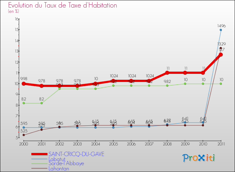 Evolution du taux de la taxe d'habitation pour SAINT-CRICQ-DU-GAVE et les communes proches Comparaison des taux de la taxe d'habitation pour SAINT-CRICQ-DU-GAVE et les communes voisines