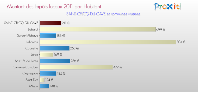 Montant des impôts locaux par Habitant pour SAINT-CRICQ-DU-GAVE et les communes proches Comparaison des impôts locaux par habitant pour SAINT-CRICQ-DU-GAVE et les communes voisines