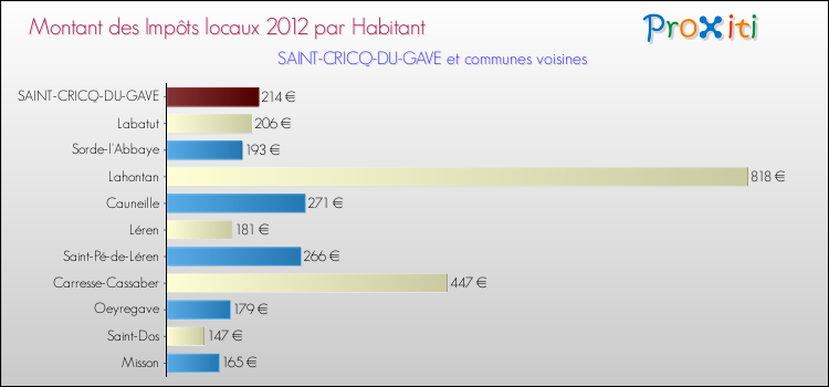 Montant des impôts locaux par Habitant pour SAINT-CRICQ-DU-GAVE et les communes proches Comparaison des impôts locaux par habitant pour SAINT-CRICQ-DU-GAVE et les communes voisines