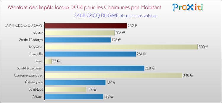 Montant des impôts locaux par Habitant pour SAINT-CRICQ-DU-GAVE et les communes proches en 2014 Comparaison des impôts locaux par habitant pour SAINT-CRICQ-DU-GAVE et les communes voisines en 2014