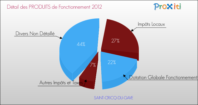 Décomposition du Budget de Fonctionnement 2012 de la commune de SAINT-CRICQ-DU-GAVE Budget de Fonctionnement 2012 pour la commune de SAINT-CRICQ-DU-GAVE