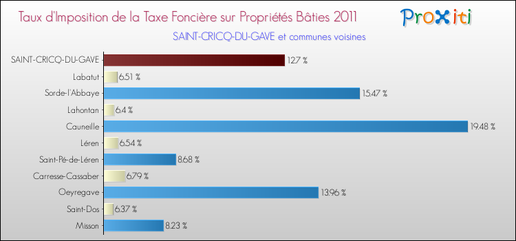 Taux d'imposition de la taxe foncière sur le bati 2011 pour SAINT-CRICQ-DU-GAVE et les communes proches Comparaison des taux d'imposition de la taxe foncière sur le bati 2011 pour SAINT-CRICQ-DU-GAVE et les communes voisines