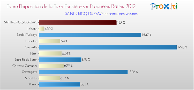 Taux d'imposition de la taxe foncière sur le bati 2012 pour SAINT-CRICQ-DU-GAVE et les communes proches Comparaison des taux d'imposition de la taxe foncière sur le bati 2012 pour SAINT-CRICQ-DU-GAVE et les communes voisines