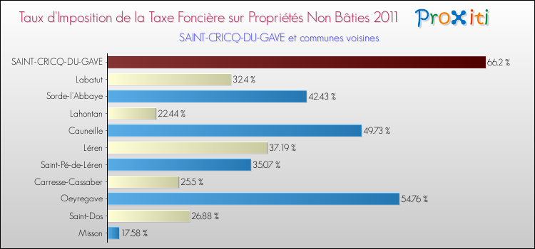 Taux d'imposition de la taxe foncière sur les immeubles et terrains non batis 2011 pour SAINT-CRICQ-DU-GAVE et les communes proches Comparaison des taux d'imposition de la taxe foncière sur les immeubles et terrains non batis 2011 pour SAINT-CRICQ-DU-GAVE et les communes voisines