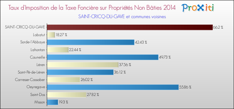 Taux d'imposition de la taxe foncière sur les immeubles et terrains non batis 2014 pour SAINT-CRICQ-DU-GAVE et les communes proches Comparaison des taux d'imposition de la taxe foncière sur les immeubles et terrains non batis 2014 pour SAINT-CRICQ-DU-GAVE et les communes voisines