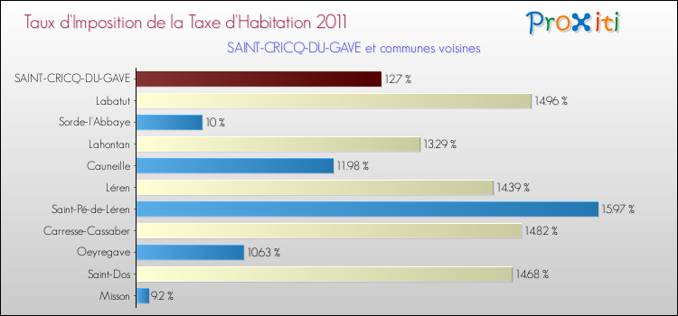 Taux d'imposition de la taxe d'habitation 2011 pour SAINT-CRICQ-DU-GAVE et les communes proches Comparaison des taux d'imposition de la taxe d'habitation 2011 pour SAINT-CRICQ-DU-GAVE et les communes voisines