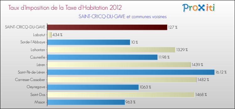 Taux d'imposition de la taxe d'habitation 2012 pour SAINT-CRICQ-DU-GAVE et les communes proches Comparaison des taux d'imposition de la taxe d'habitation 2012 pour SAINT-CRICQ-DU-GAVE et les communes voisines