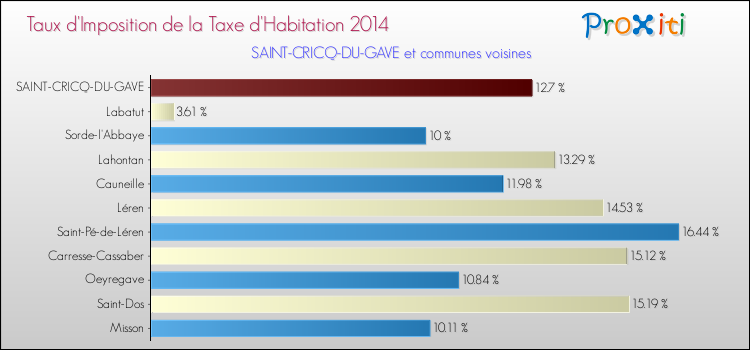 Taux d'imposition de la taxe d'habitation 2014 pour SAINT-CRICQ-DU-GAVE et les communes proches Comparaison des taux d'imposition de la taxe d'habitation 2014 pour SAINT-CRICQ-DU-GAVE et les communes voisines