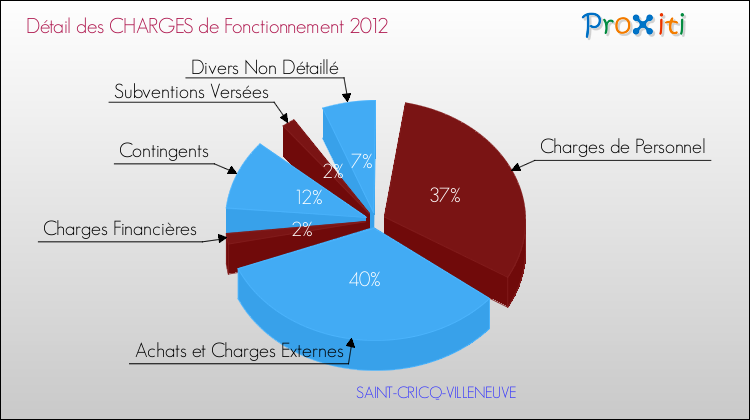 Décomposition des Charges de Fonctionnement 2012 de la commune de SAINT-CRICQ-VILLENEUVE Charges de Fonctionnement 2012 pour la commune de SAINT-CRICQ-VILLENEUVE
