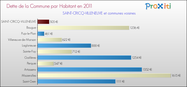 Dette par habitant de la commune en 2011 pour SAINT-CRICQ-VILLENEUVE et les communes proches Comparaison de la dette par habitant de la commune en 2011 pour SAINT-CRICQ-VILLENEUVE et les communes voisines