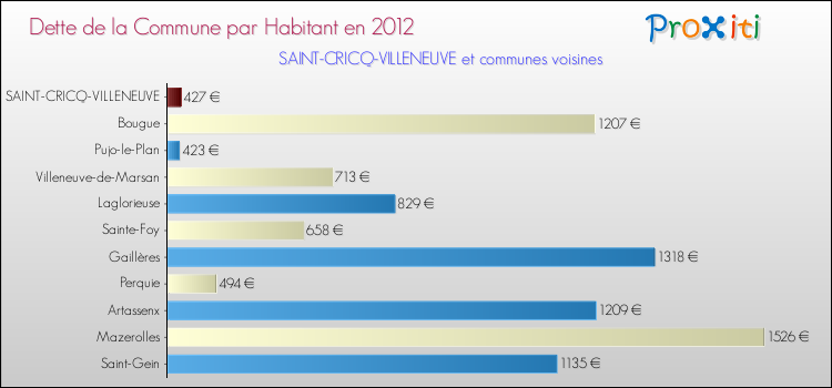 Dette par habitant de la commune en 2012 pour SAINT-CRICQ-VILLENEUVE et les communes proches Comparaison de la dette par habitant de la commune en 2012 pour SAINT-CRICQ-VILLENEUVE et les communes voisines