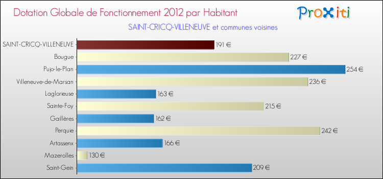 Montant des dotations globales de fonctionnement DGF par Habitant pour SAINT-CRICQ-VILLENEUVE et les communes proches Comparaison des des dotations globales de fonctionnement DGF par habitant pour SAINT-CRICQ-VILLENEUVE et les communes voisines