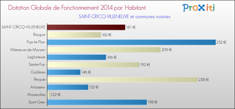 Montant des dotations globales de fonctionnement DGF par Habitant pour SAINT-CRICQ-VILLENEUVE et les communes proches en 2014. Comparaison des des dotations globales de fonctionnement DGF par habitant pour SAINT-CRICQ-VILLENEUVE et les communes voisines en 2014.