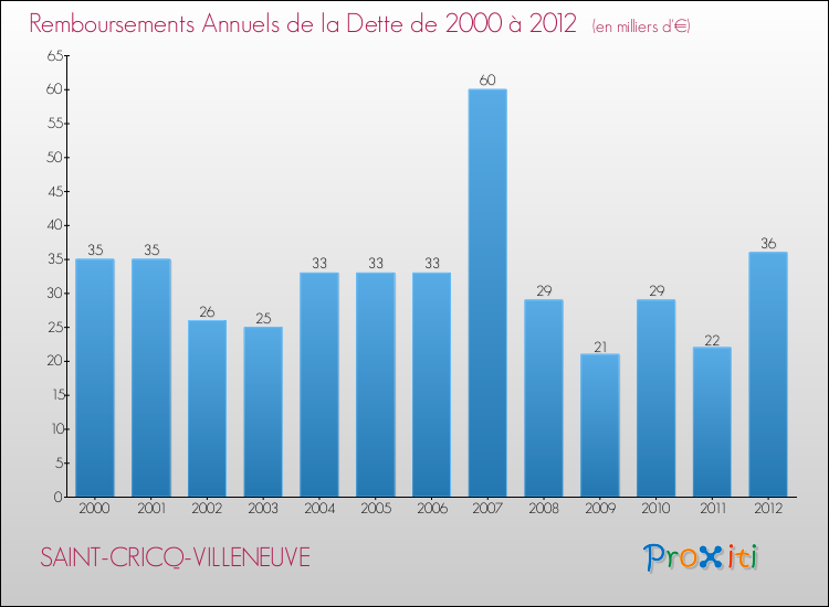Evolution de l'annuité de la dette pour la commune de SAINT-CRICQ-VILLENEUVE de 2000 à 2012 Annuités de la dette pour SAINT-CRICQ-VILLENEUVE de 2000 à 2012