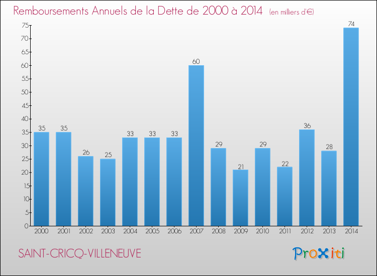 Evolution de l'annuité de la dette pour la commune de SAINT-CRICQ-VILLENEUVE de 2000 à 2014 Annuités de la dette pour SAINT-CRICQ-VILLENEUVE de 2000 à 2014