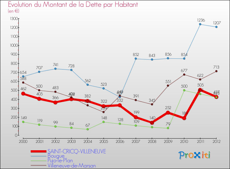 Evolution de la dette par habitant pour la commune de SAINT-CRICQ-VILLENEUVE et les communes proches de 2000 à 2012 Comparaison de la dette par habitant pour SAINT-CRICQ-VILLENEUVE et les communes voisines de 2000 à 2012