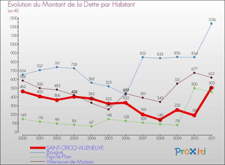 Evolution de la dette par habitant pour la commune de SAINT-CRICQ-VILLENEUVE et les communes proches Comparaison de la dette par habitant pour SAINT-CRICQ-VILLENEUVE et les communes voisines